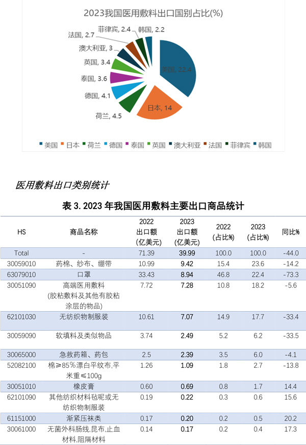 美杰医疗---2023年我国医用敷料出口市场竞争激烈-5.jpg