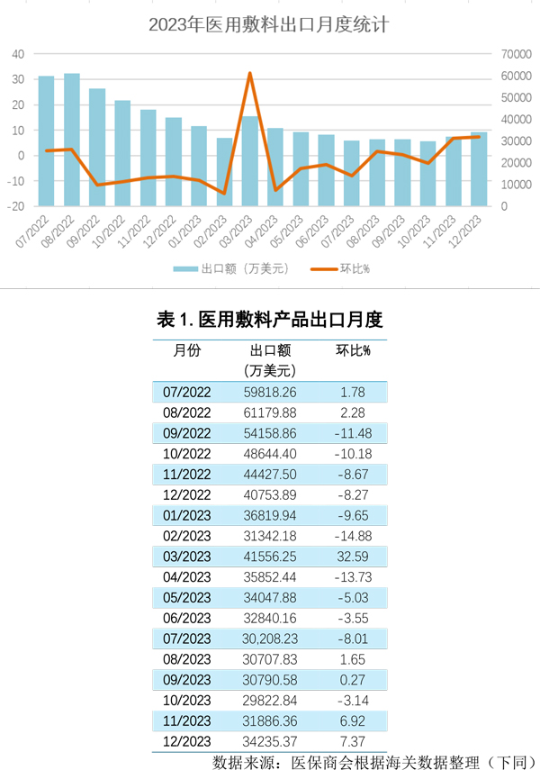 美杰医疗---2023年我国医用敷料出口市场竞争激烈-3.jpg