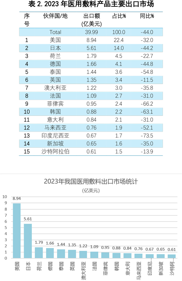 美杰医疗---2023年我国医用敷料出口市场竞争激烈-4.jpg