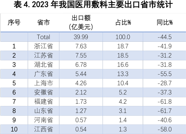美杰医疗---2023年我国医用敷料出口市场竞争激烈-6.jpg