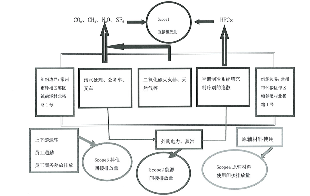 常州美杰医疗用品有限公司温室气体排放报告-7-2.jpg